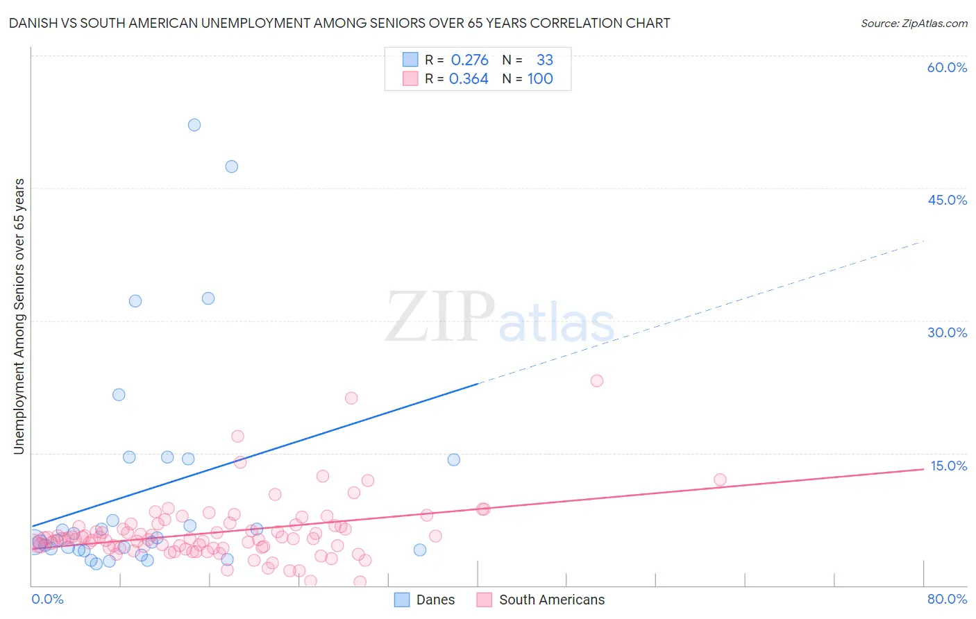 Danish vs South American Unemployment Among Seniors over 65 years