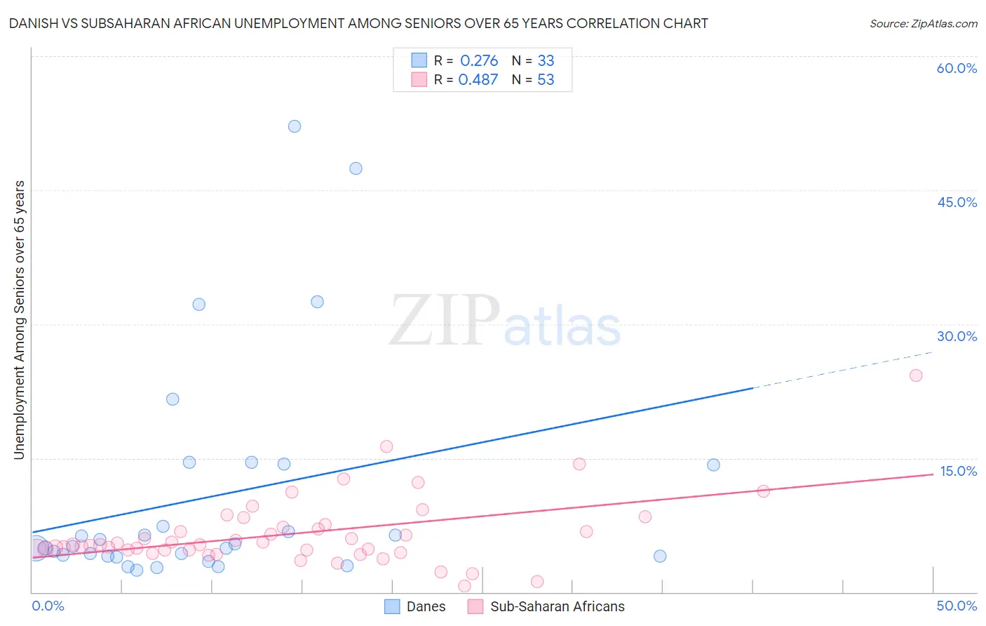 Danish vs Subsaharan African Unemployment Among Seniors over 65 years