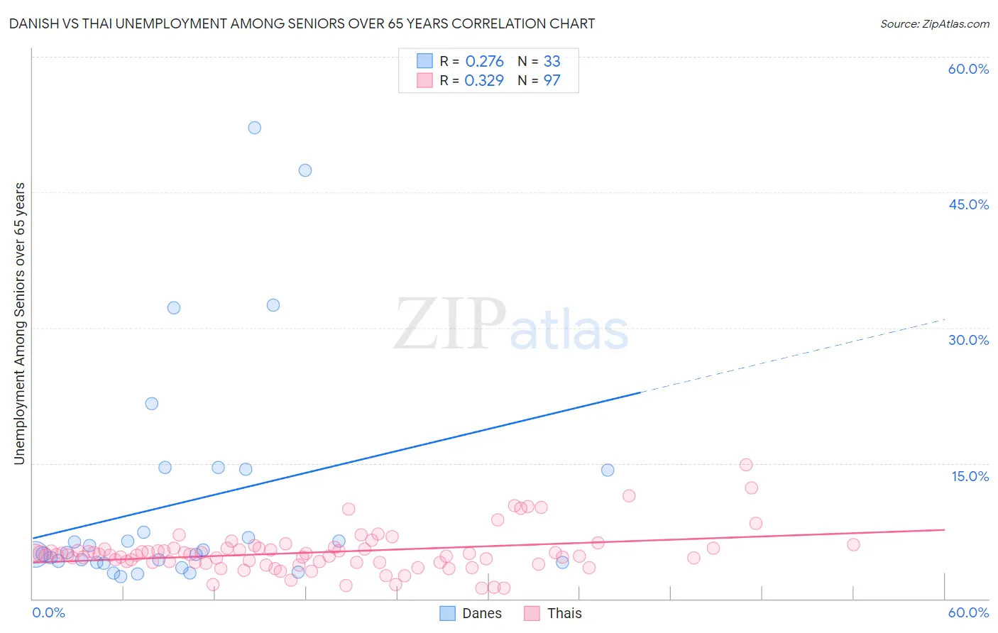 Danish vs Thai Unemployment Among Seniors over 65 years