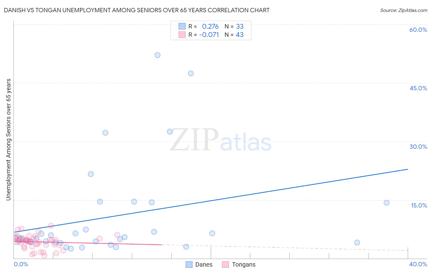Danish vs Tongan Unemployment Among Seniors over 65 years