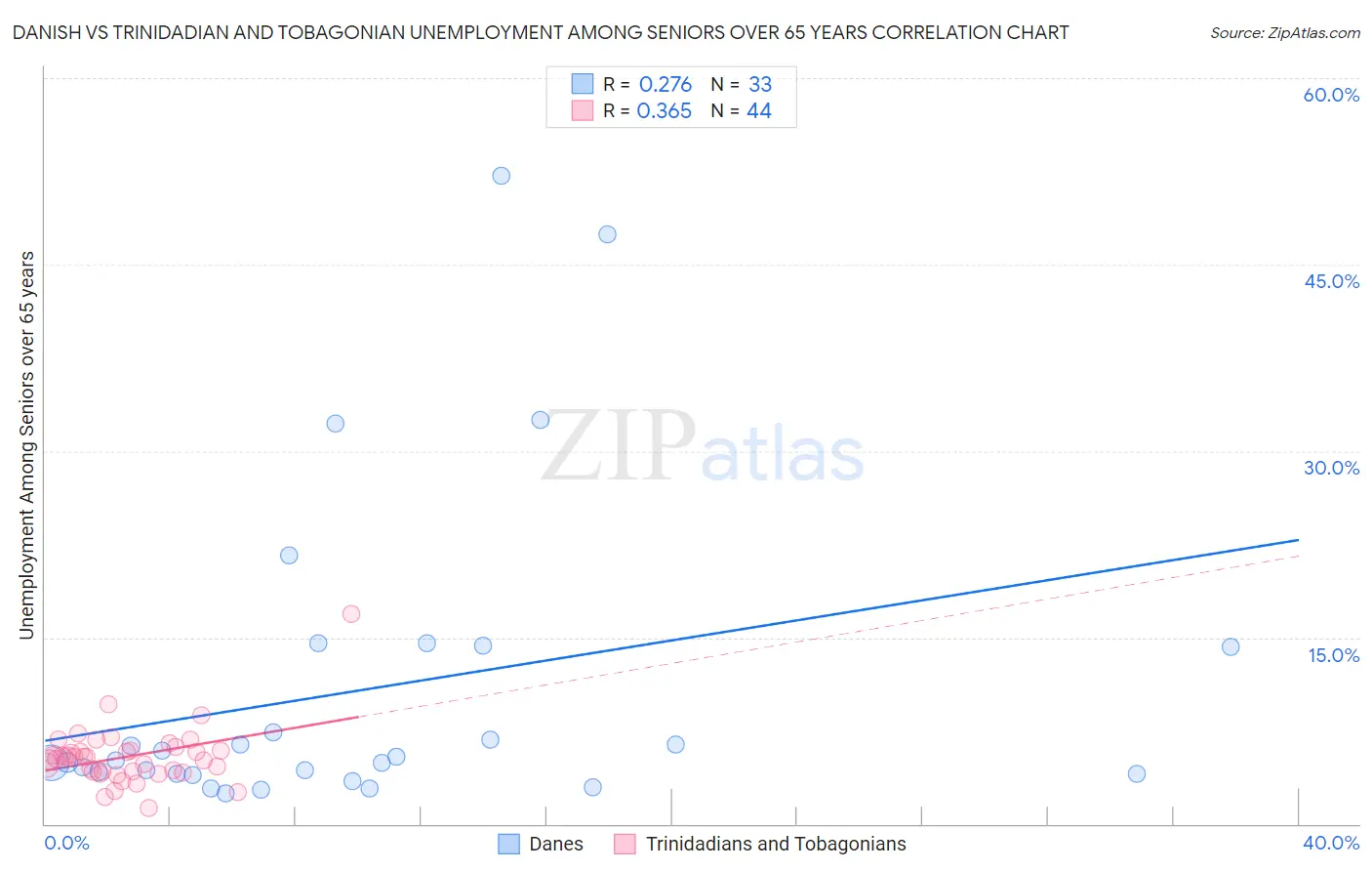 Danish vs Trinidadian and Tobagonian Unemployment Among Seniors over 65 years