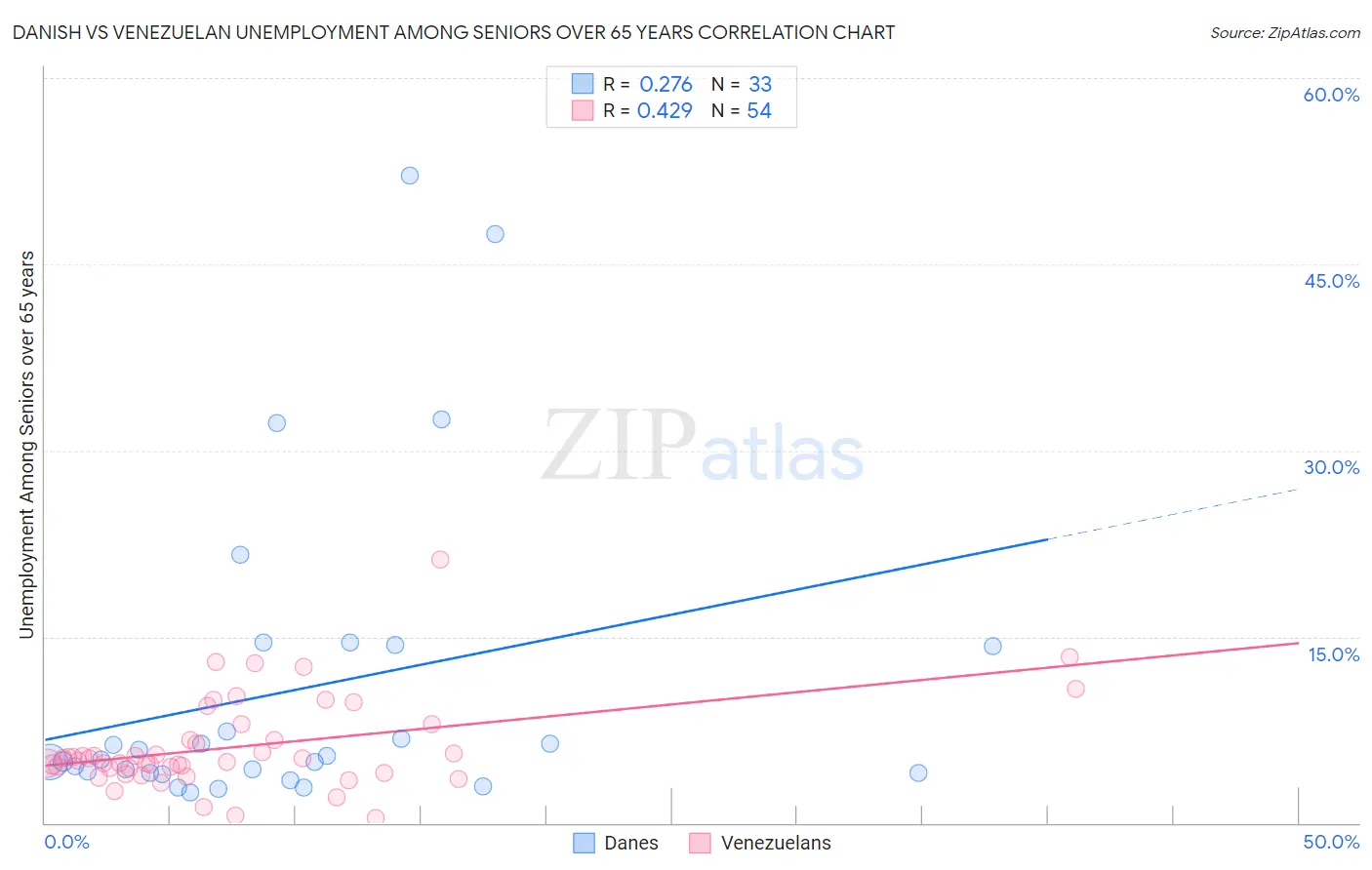 Danish vs Venezuelan Unemployment Among Seniors over 65 years