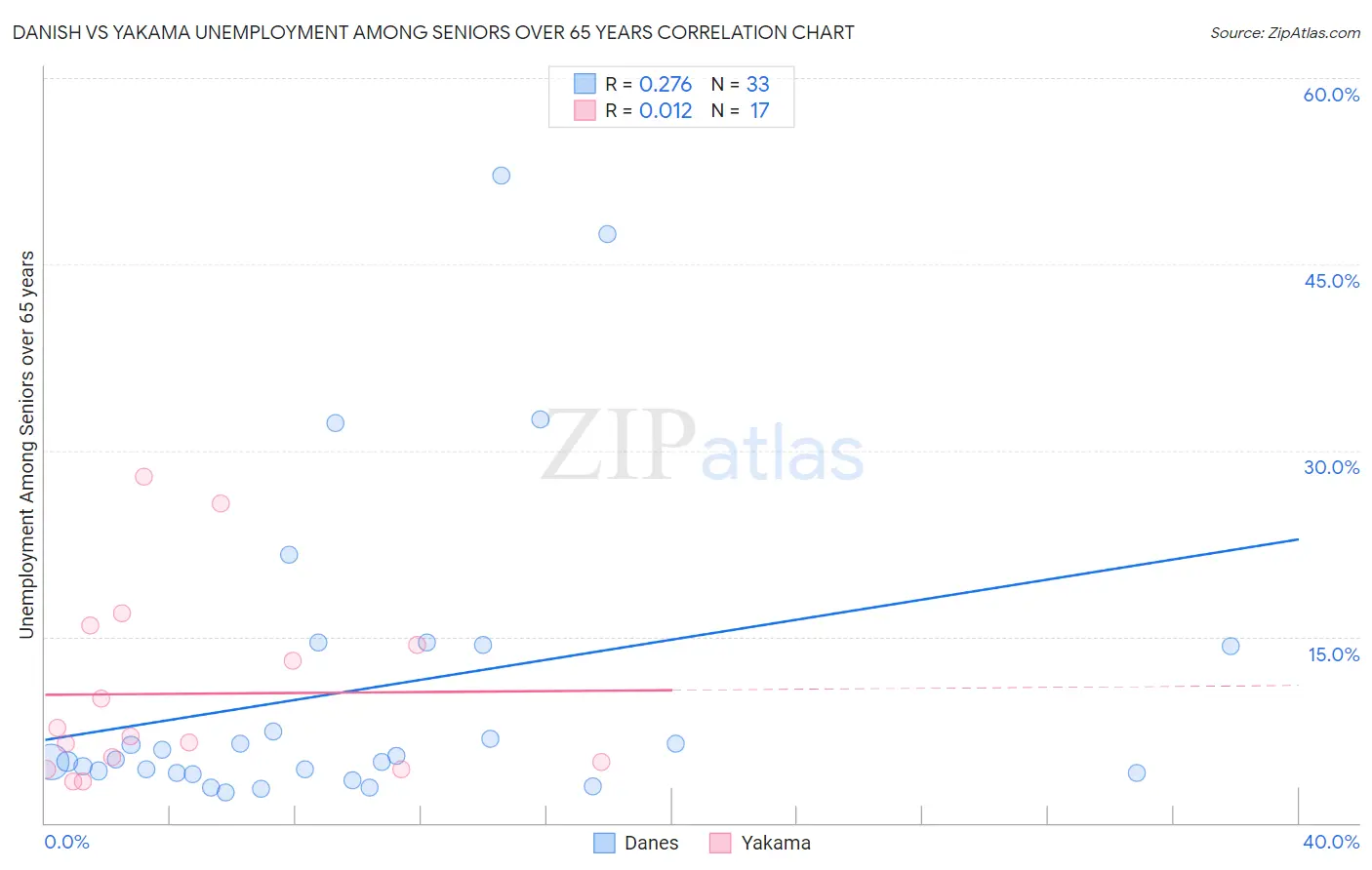 Danish vs Yakama Unemployment Among Seniors over 65 years
