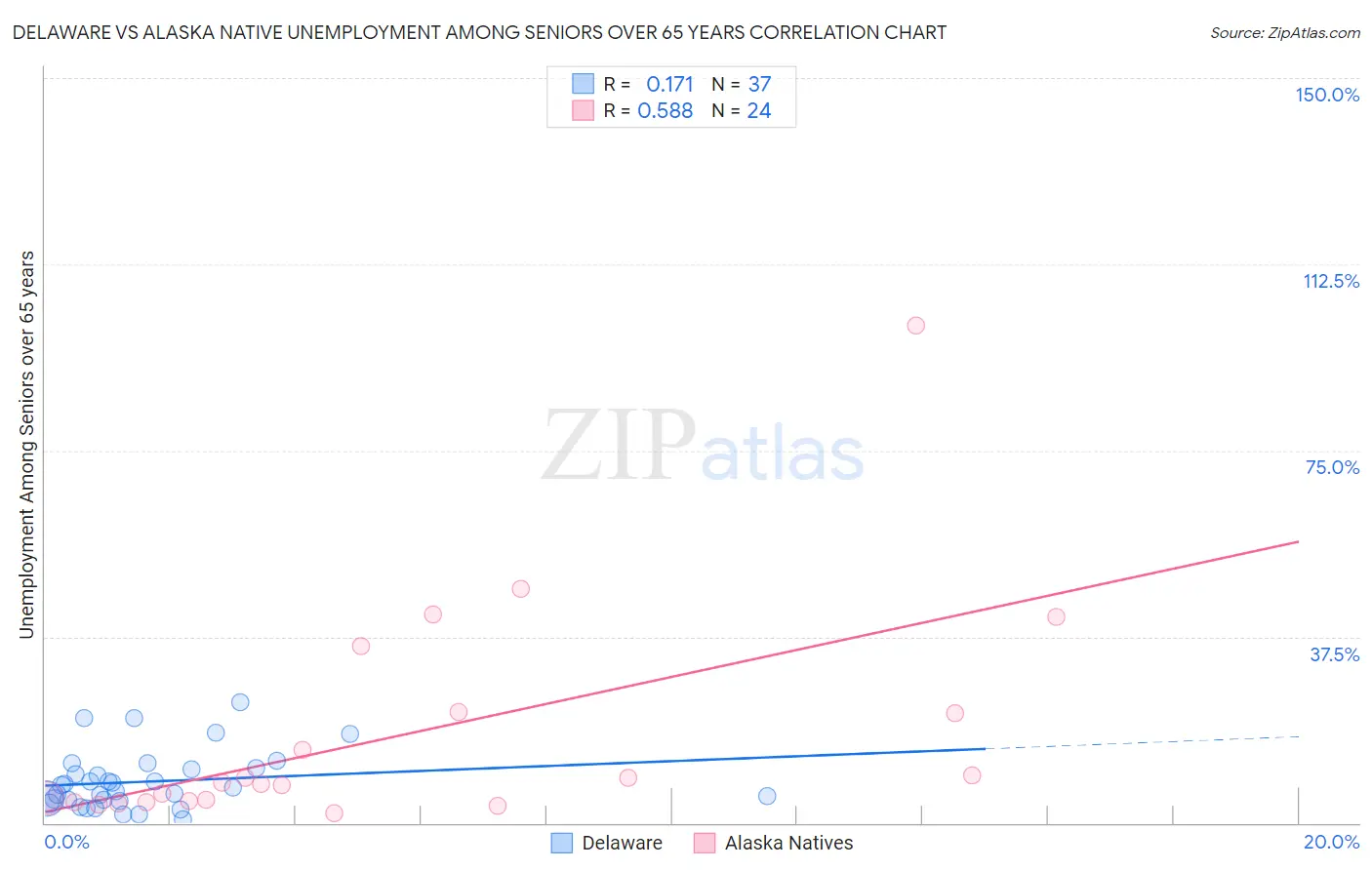 Delaware vs Alaska Native Unemployment Among Seniors over 65 years