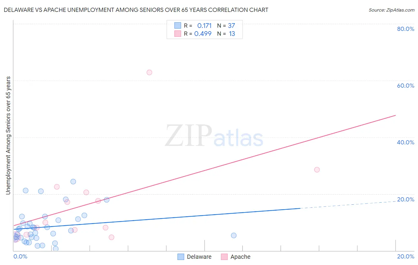Delaware vs Apache Unemployment Among Seniors over 65 years