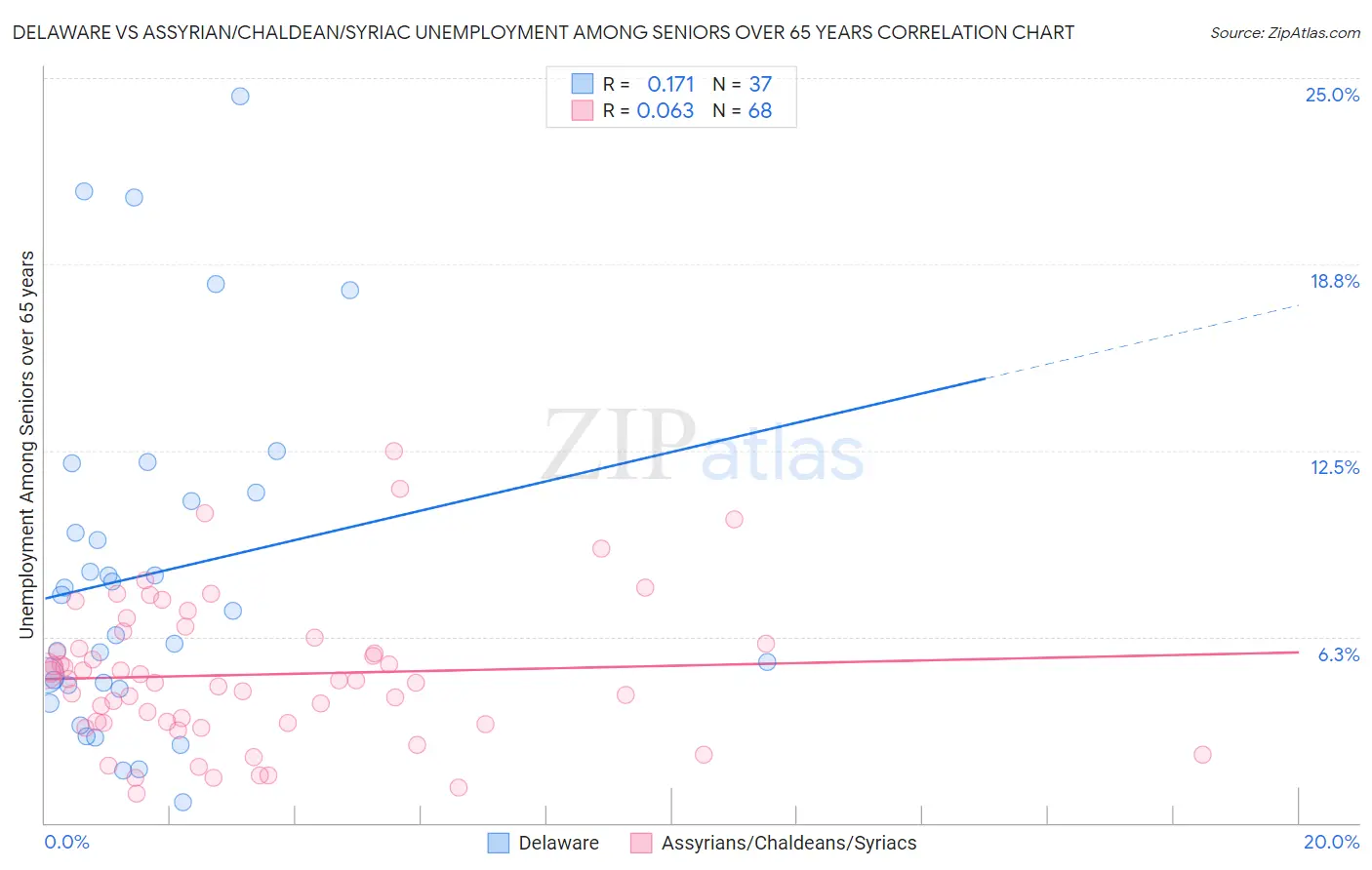 Delaware vs Assyrian/Chaldean/Syriac Unemployment Among Seniors over 65 years