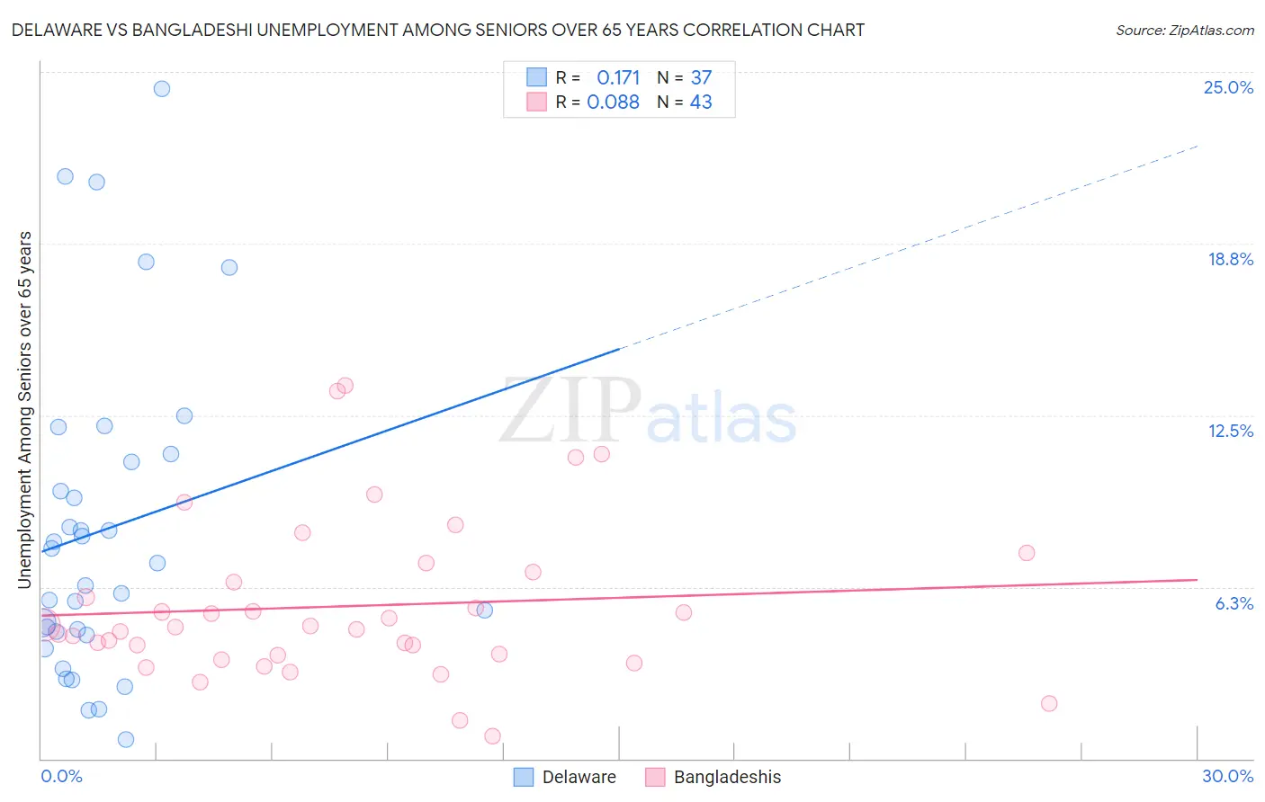 Delaware vs Bangladeshi Unemployment Among Seniors over 65 years