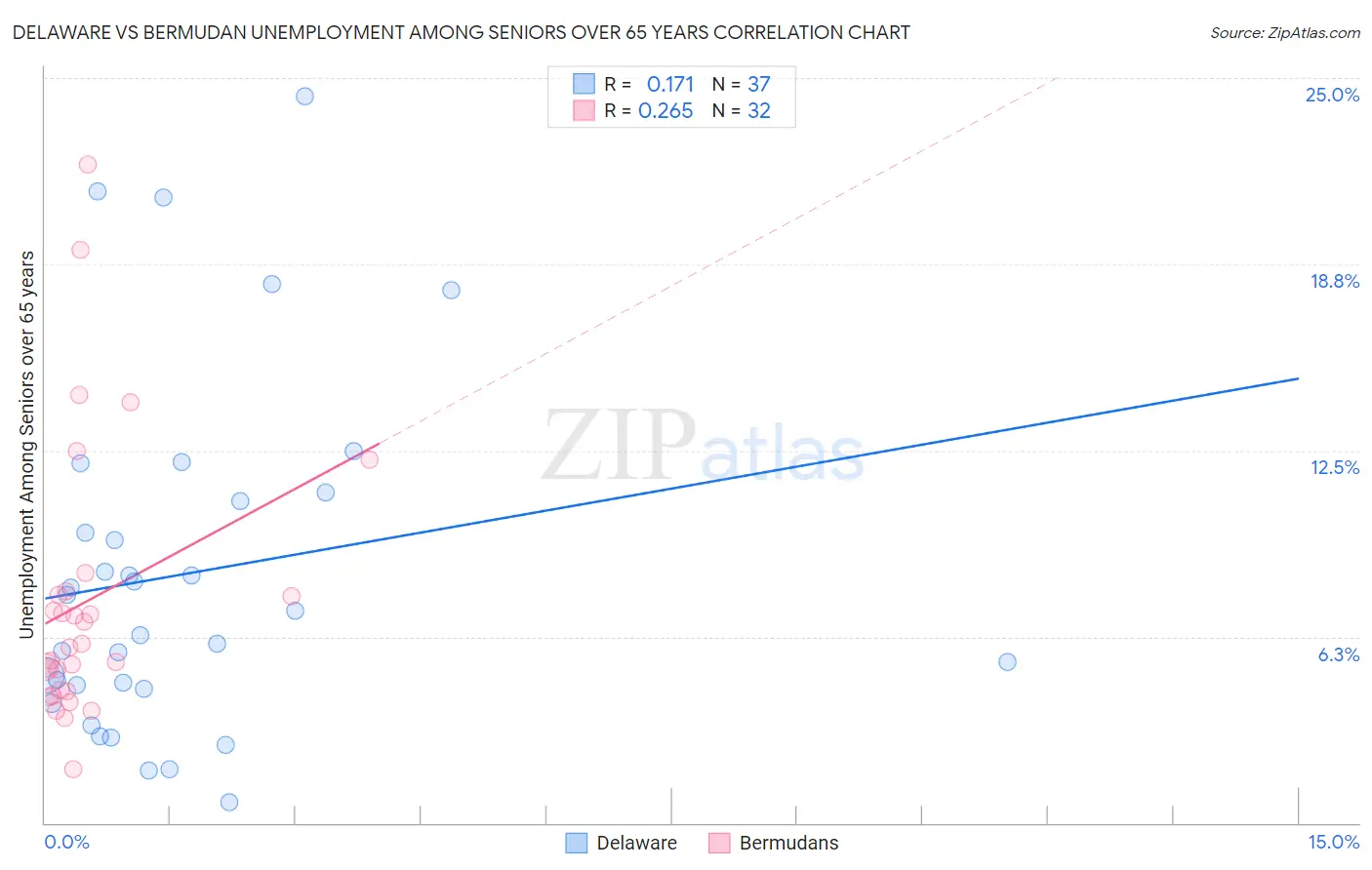 Delaware vs Bermudan Unemployment Among Seniors over 65 years