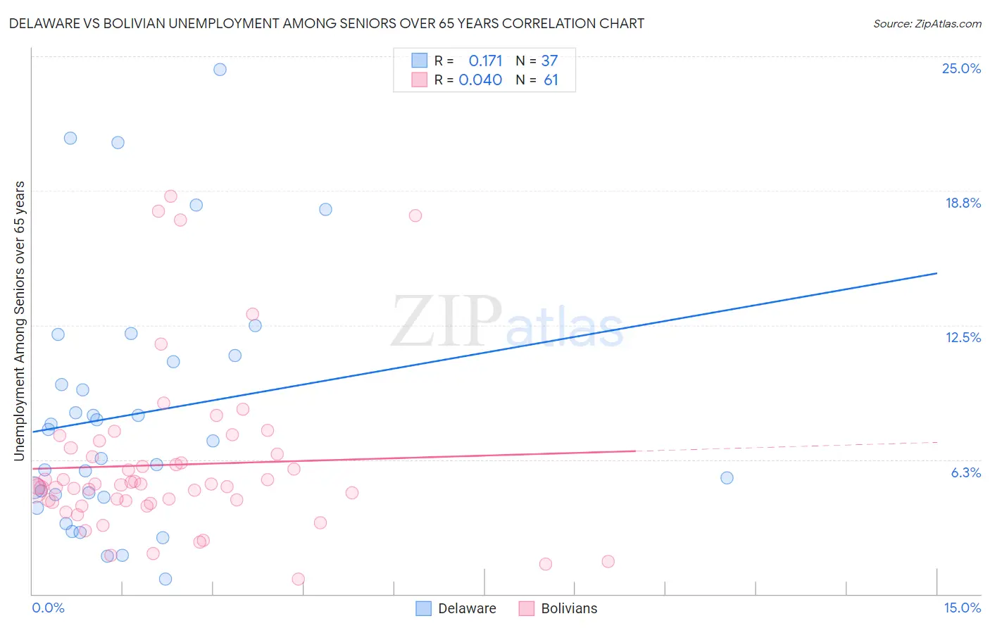 Delaware vs Bolivian Unemployment Among Seniors over 65 years