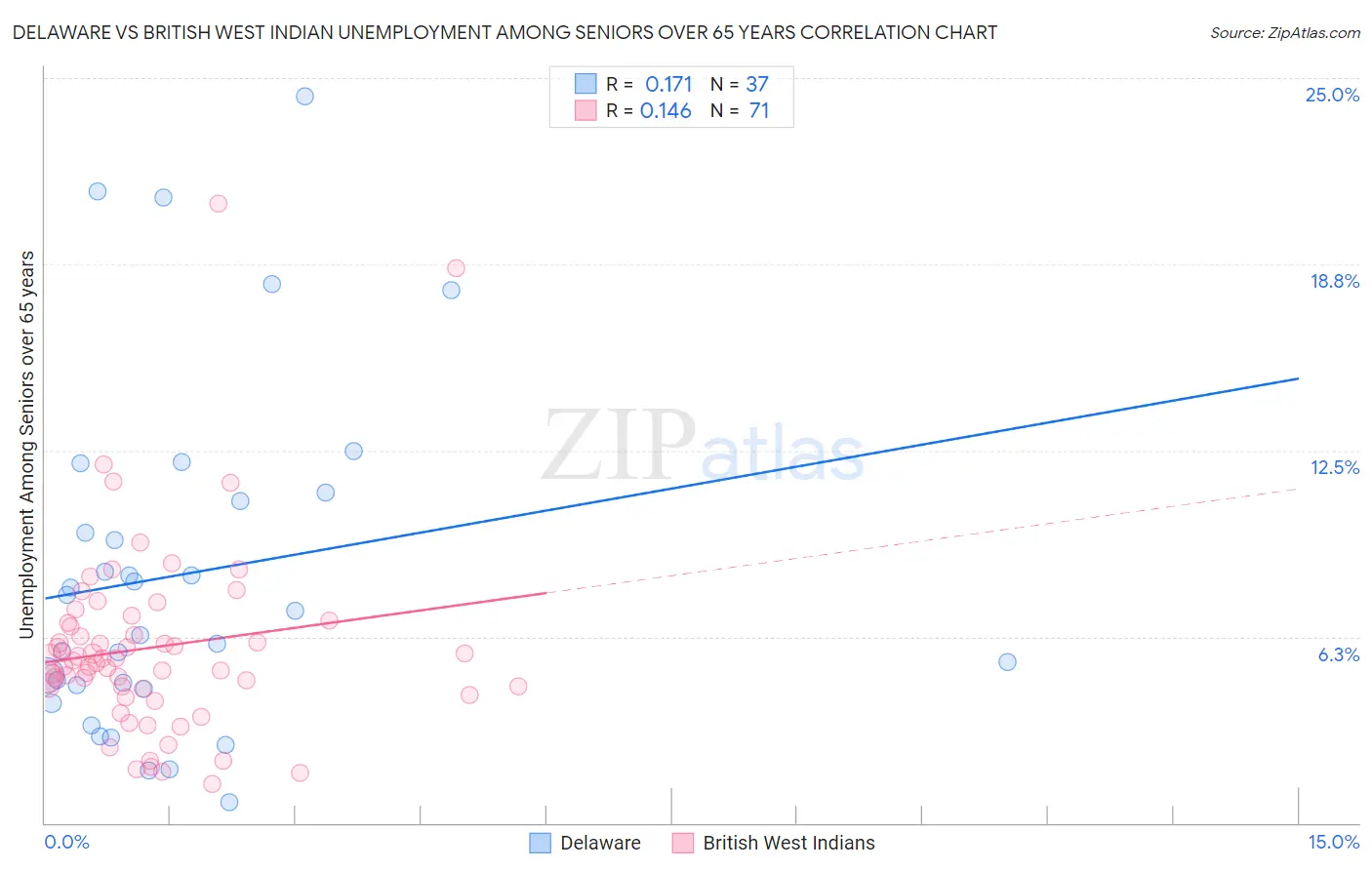 Delaware vs British West Indian Unemployment Among Seniors over 65 years