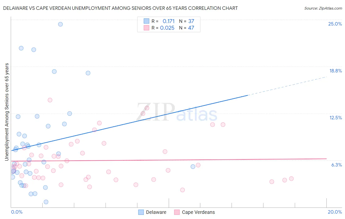 Delaware vs Cape Verdean Unemployment Among Seniors over 65 years