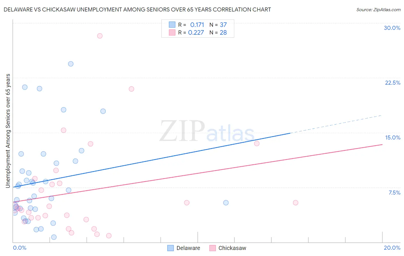 Delaware vs Chickasaw Unemployment Among Seniors over 65 years