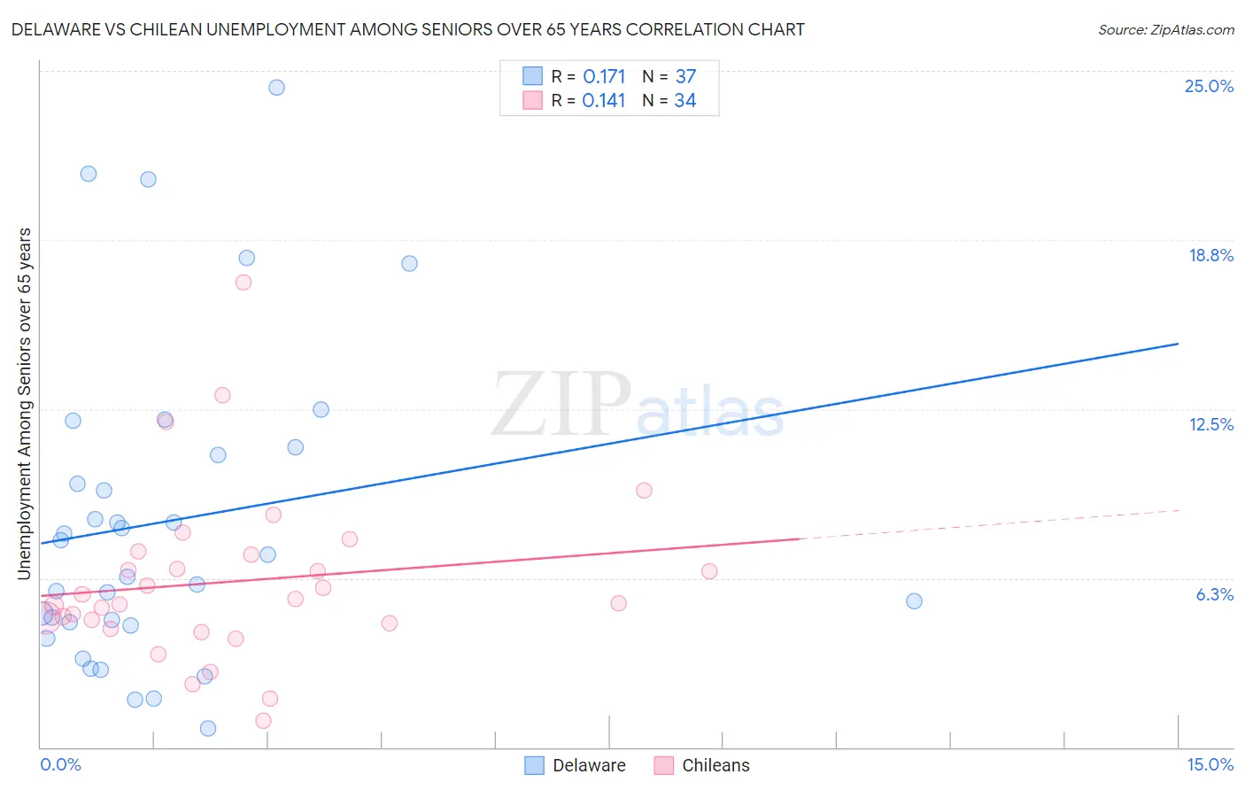 Delaware vs Chilean Unemployment Among Seniors over 65 years