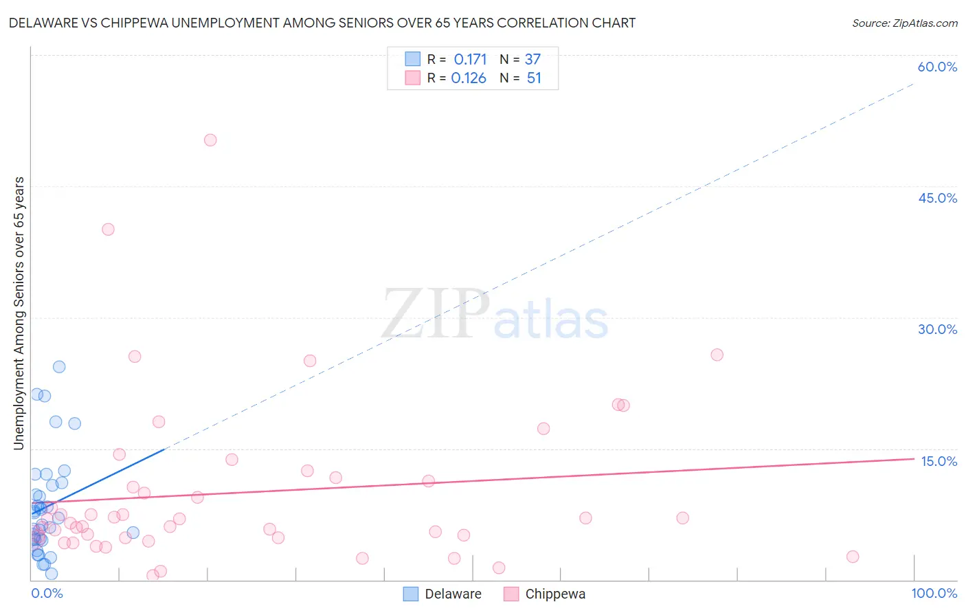 Delaware vs Chippewa Unemployment Among Seniors over 65 years