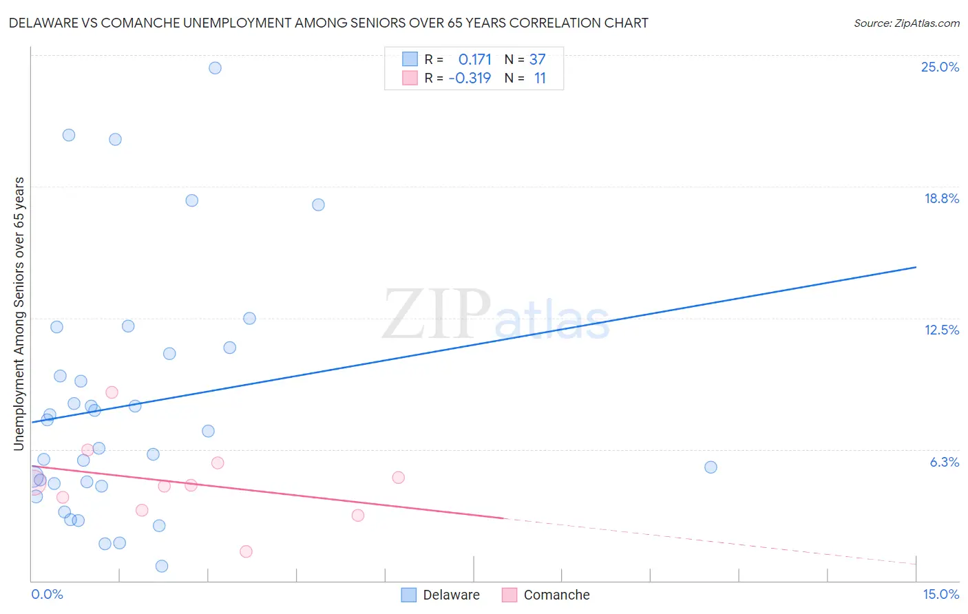 Delaware vs Comanche Unemployment Among Seniors over 65 years