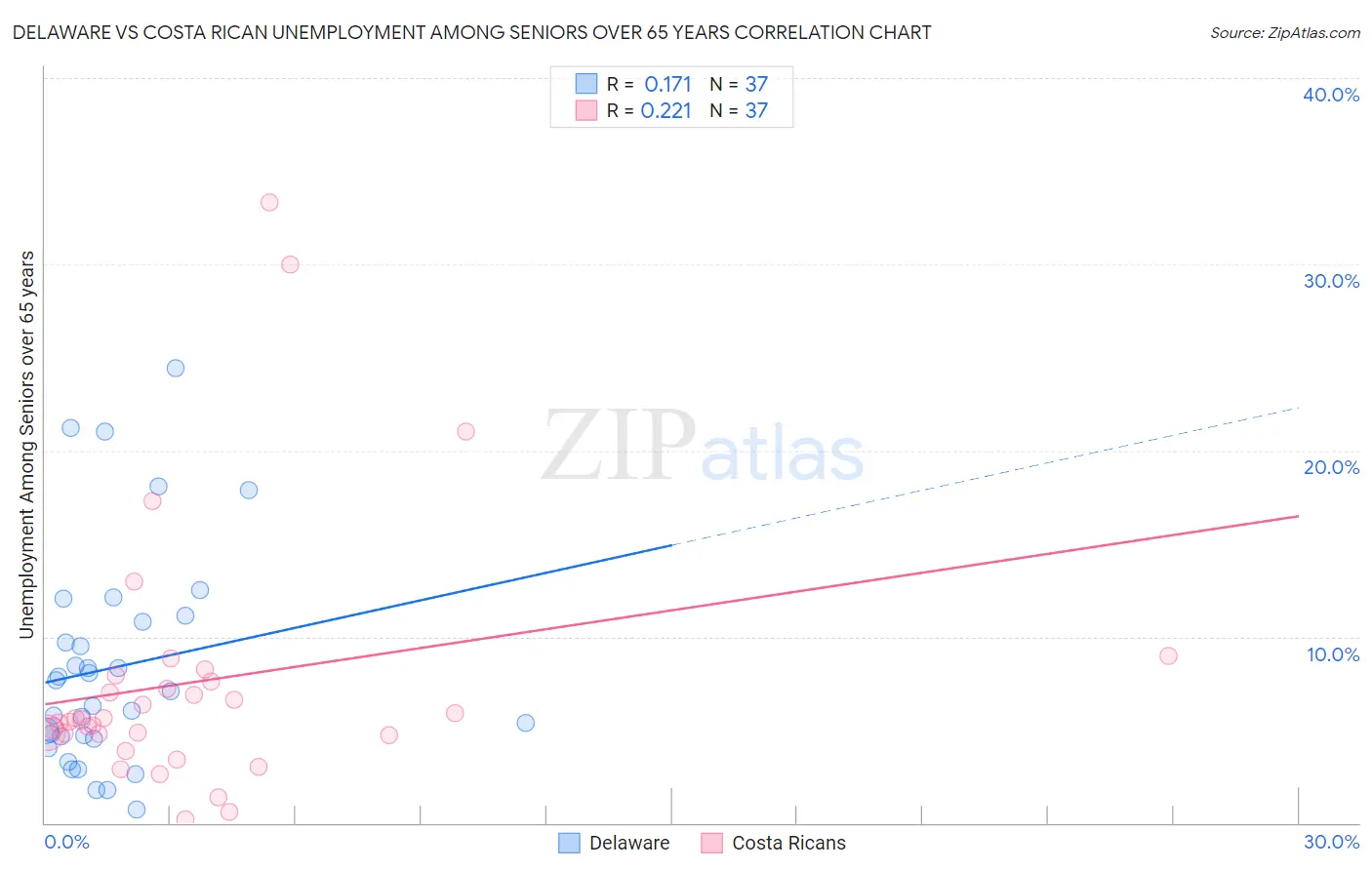 Delaware vs Costa Rican Unemployment Among Seniors over 65 years