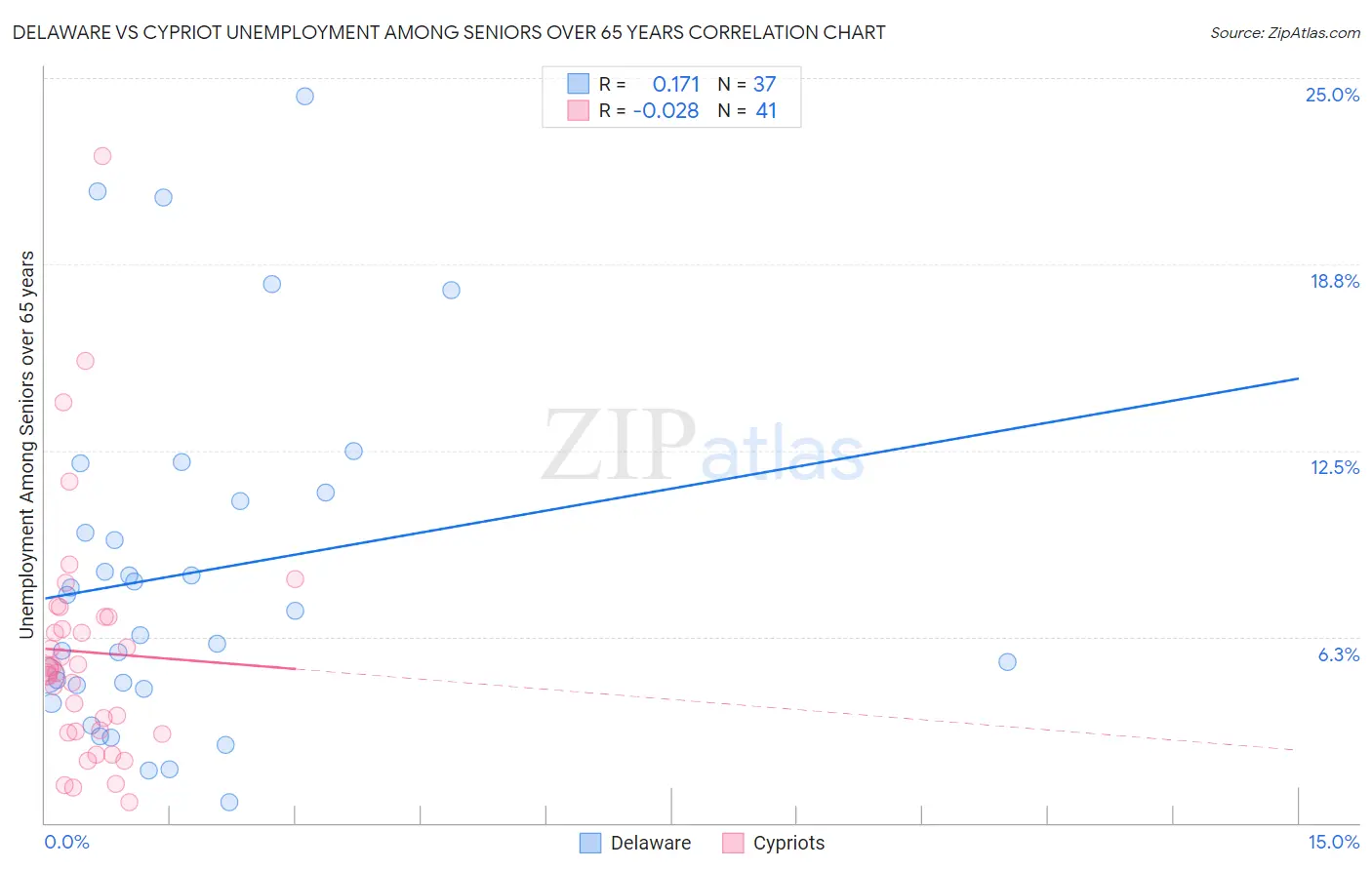 Delaware vs Cypriot Unemployment Among Seniors over 65 years