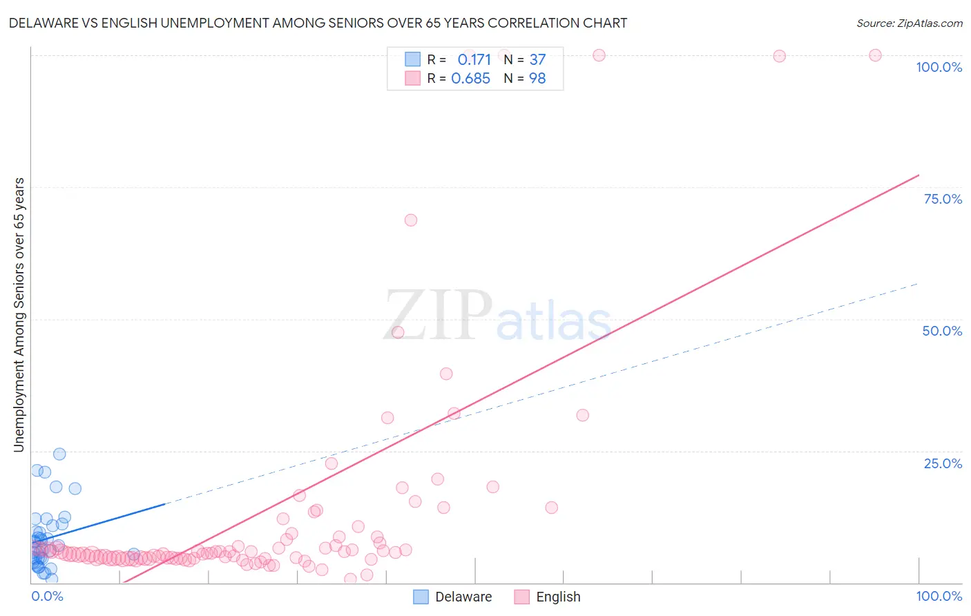 Delaware vs English Unemployment Among Seniors over 65 years