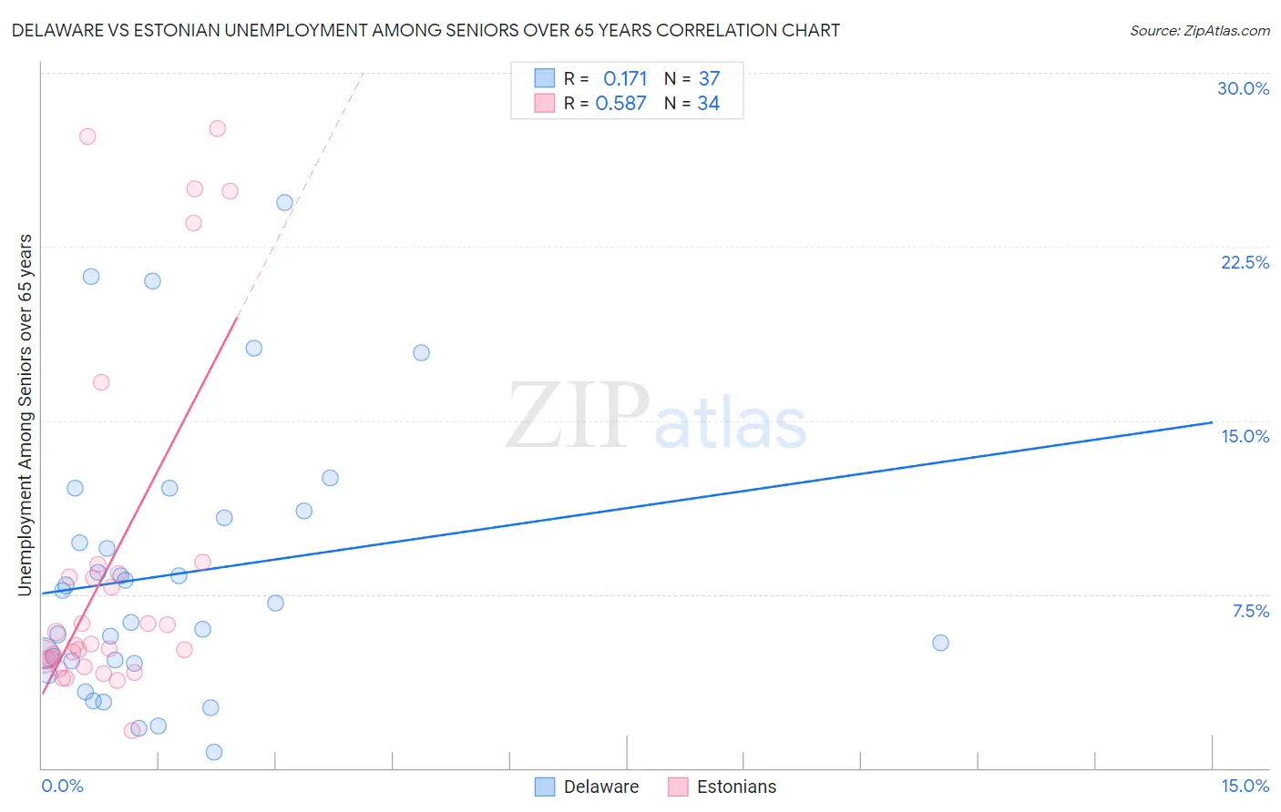 Delaware vs Estonian Unemployment Among Seniors over 65 years