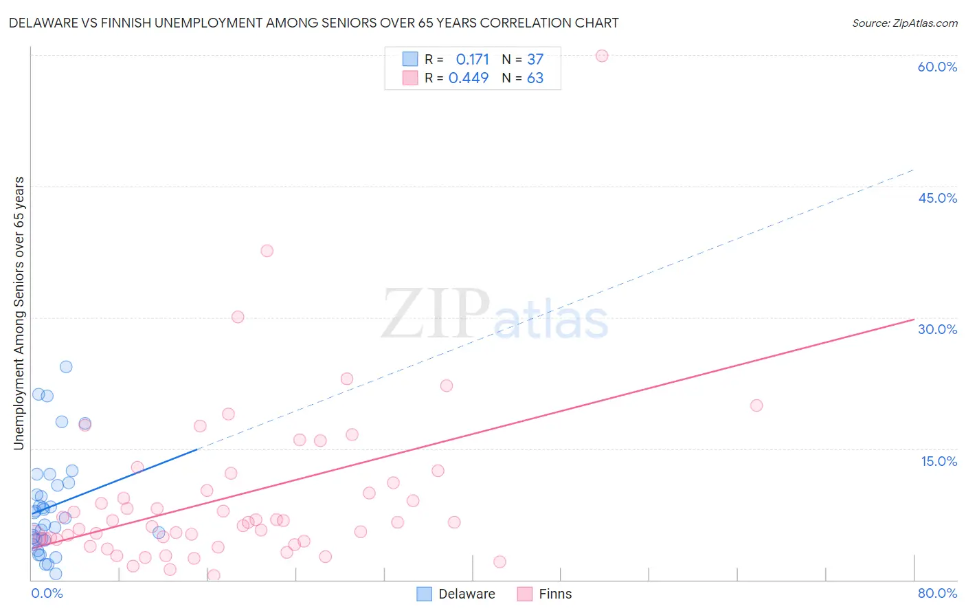 Delaware vs Finnish Unemployment Among Seniors over 65 years
