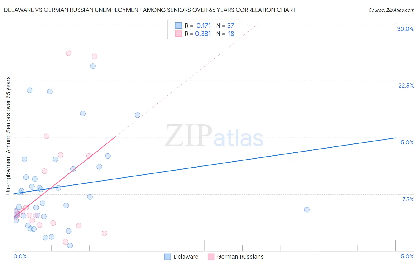 Delaware vs German Russian Unemployment Among Seniors over 65 years