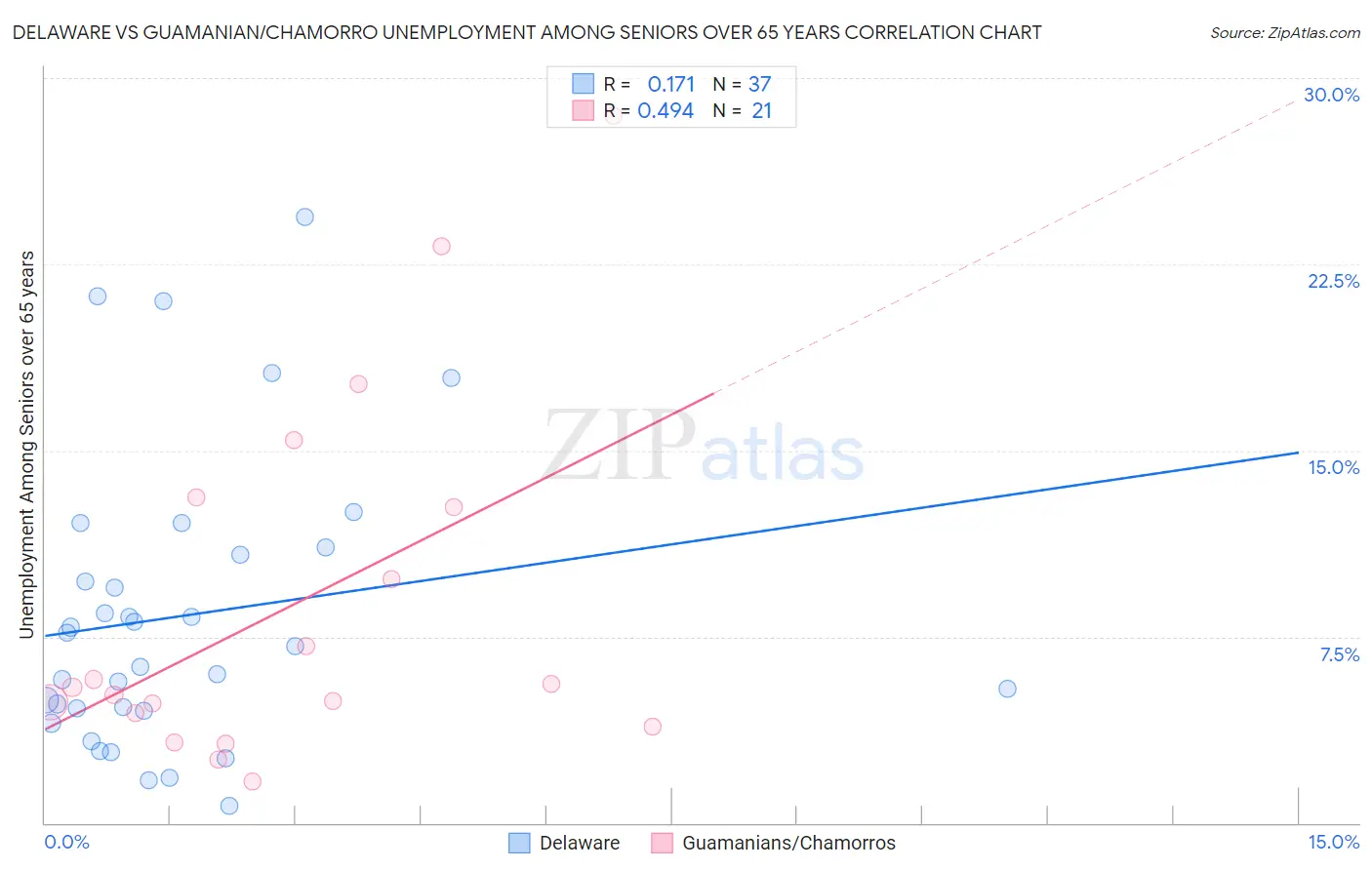 Delaware vs Guamanian/Chamorro Unemployment Among Seniors over 65 years