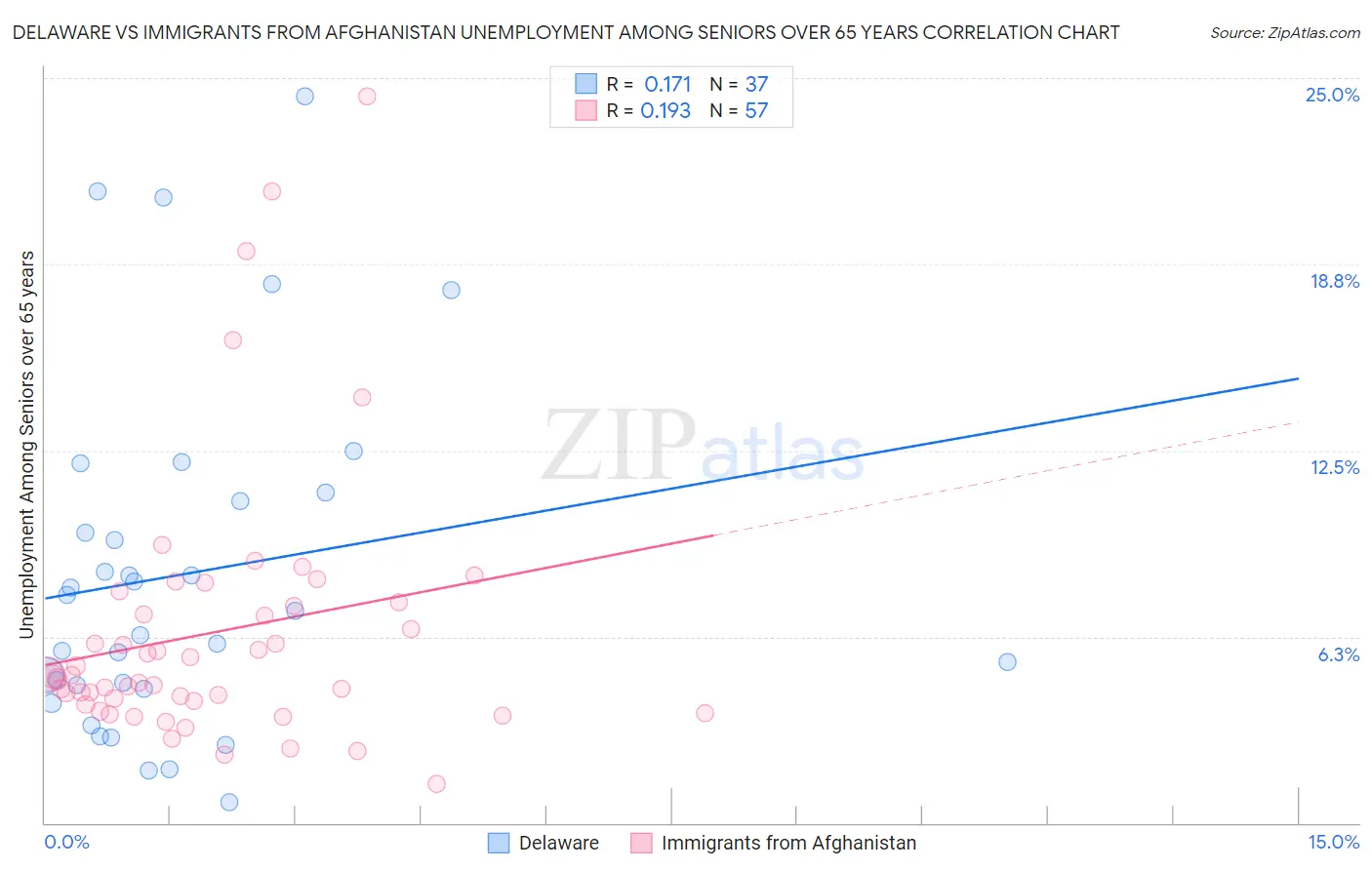 Delaware vs Immigrants from Afghanistan Unemployment Among Seniors over 65 years