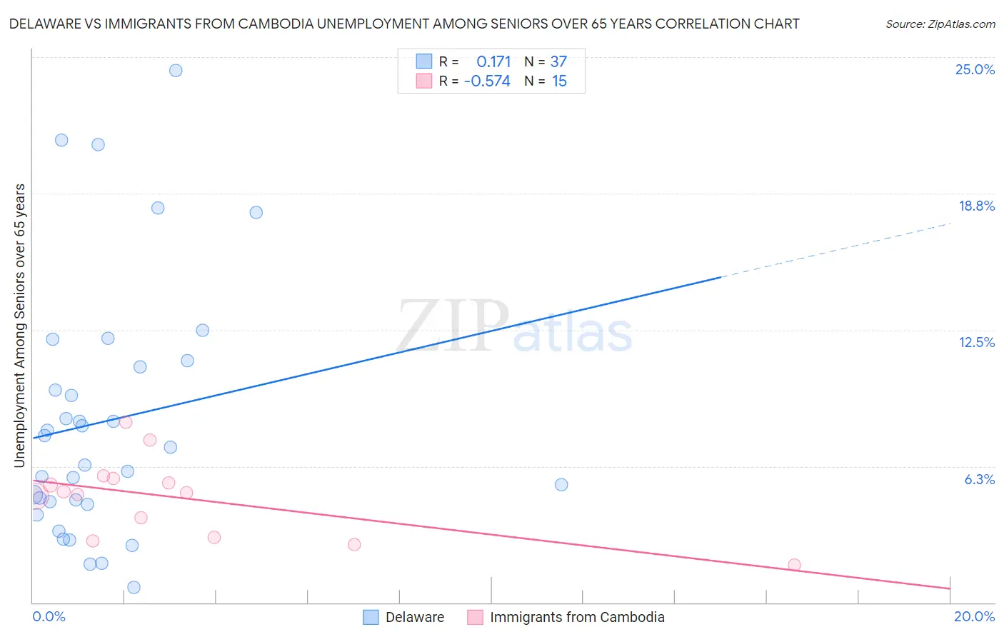 Delaware vs Immigrants from Cambodia Unemployment Among Seniors over 65 years