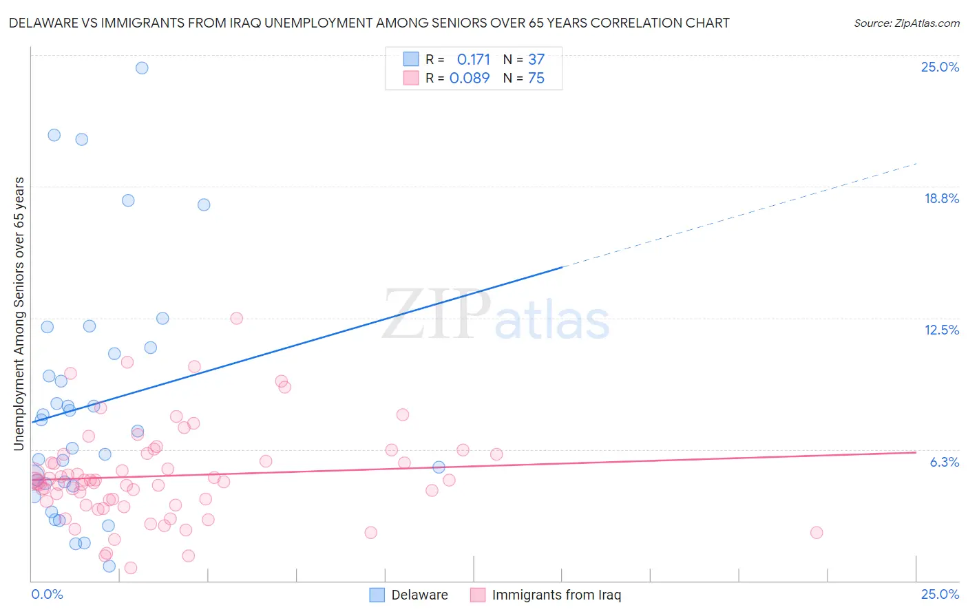 Delaware vs Immigrants from Iraq Unemployment Among Seniors over 65 years