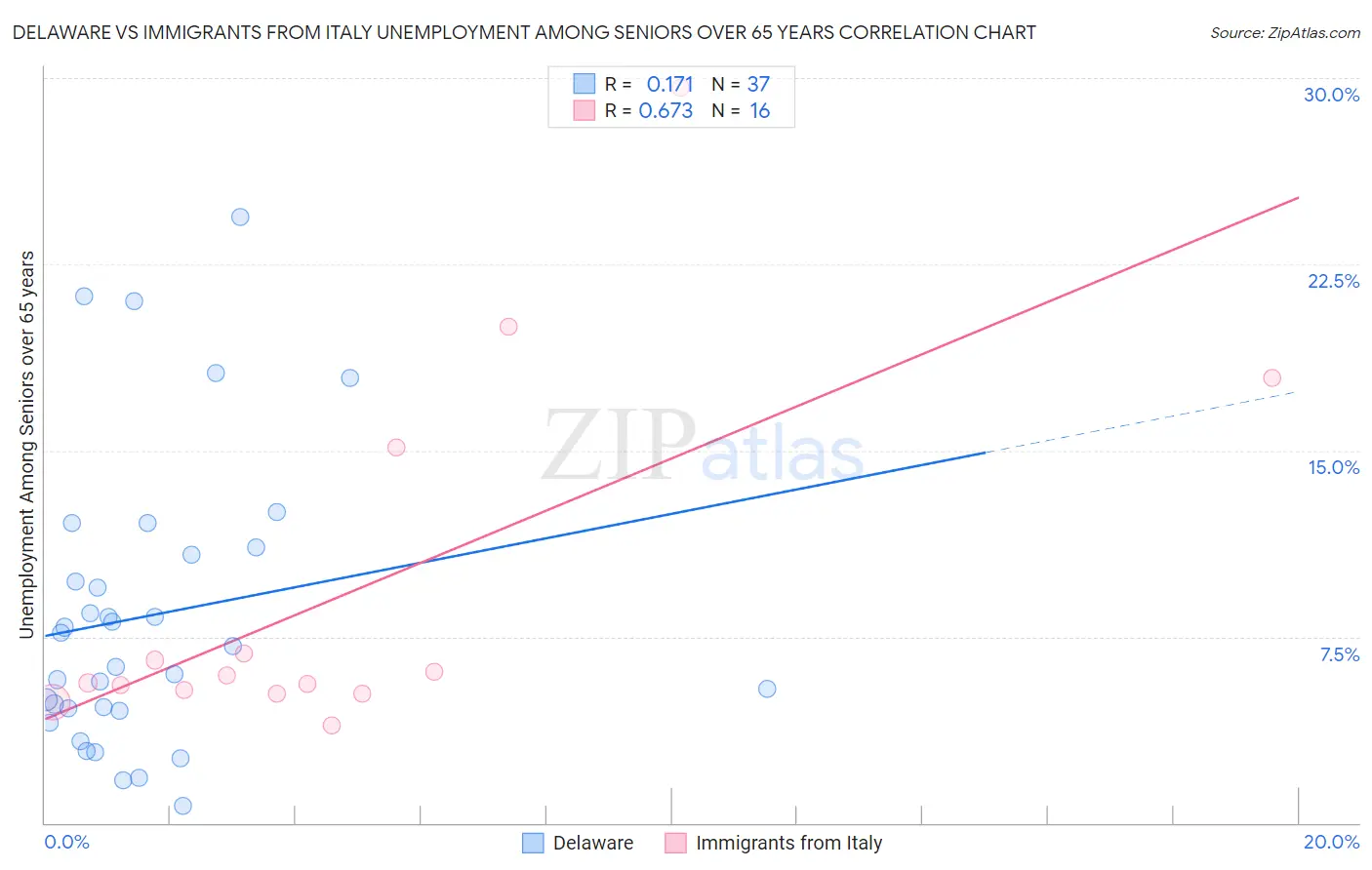 Delaware vs Immigrants from Italy Unemployment Among Seniors over 65 years
