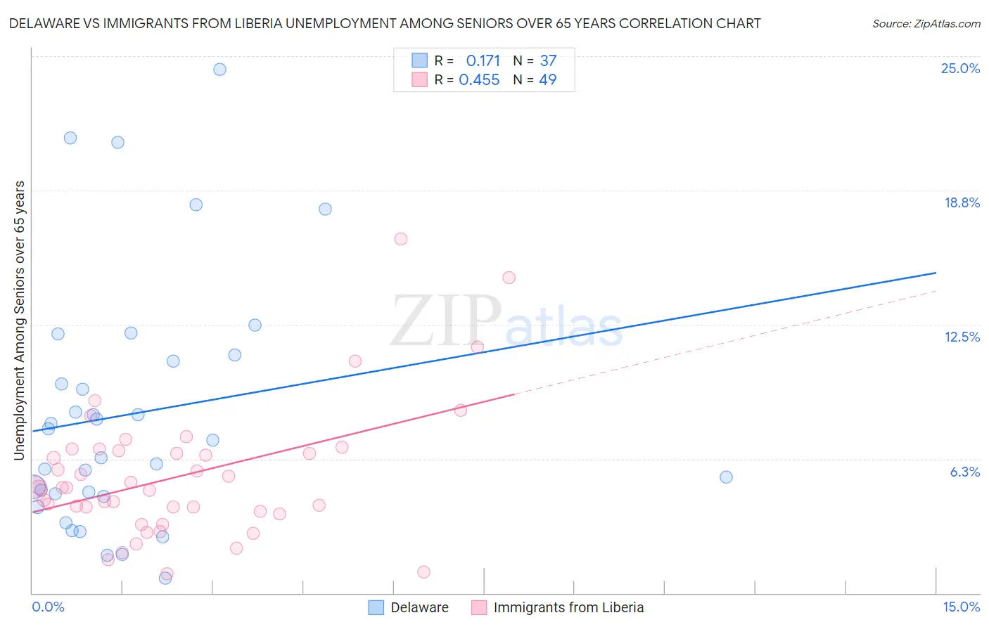 Delaware vs Immigrants from Liberia Unemployment Among Seniors over 65 years