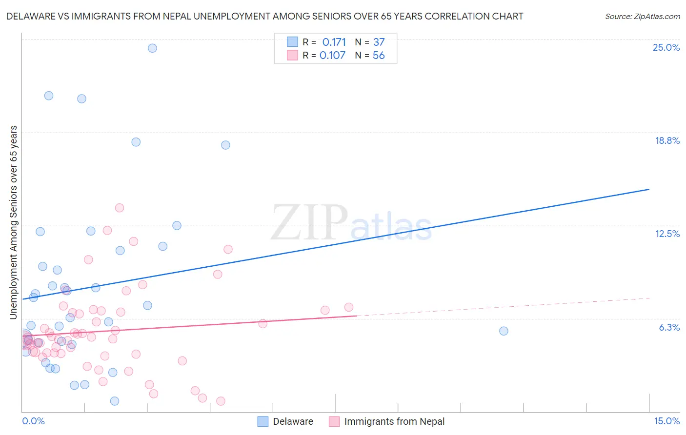 Delaware vs Immigrants from Nepal Unemployment Among Seniors over 65 years