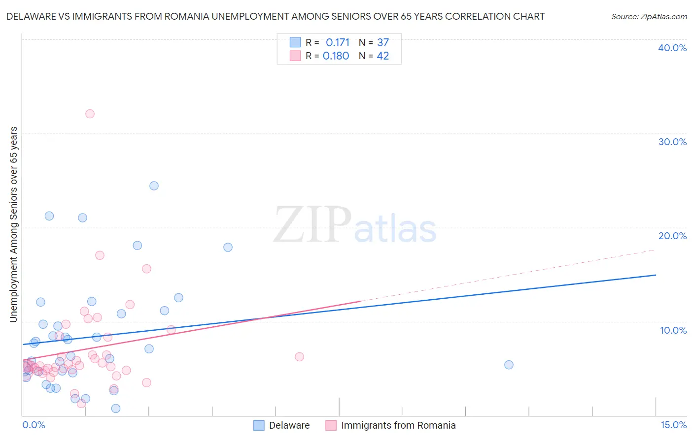 Delaware vs Immigrants from Romania Unemployment Among Seniors over 65 years