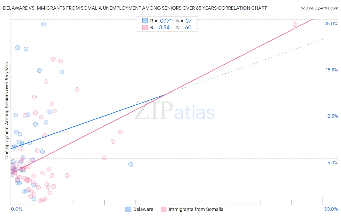 Delaware vs Immigrants from Somalia Unemployment Among Seniors over 65 years