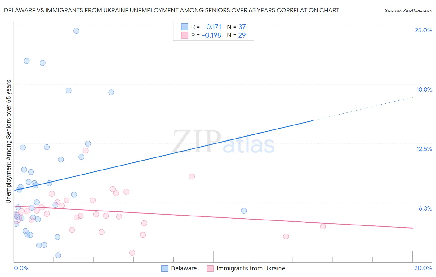 Delaware vs Immigrants from Ukraine Unemployment Among Seniors over 65 years