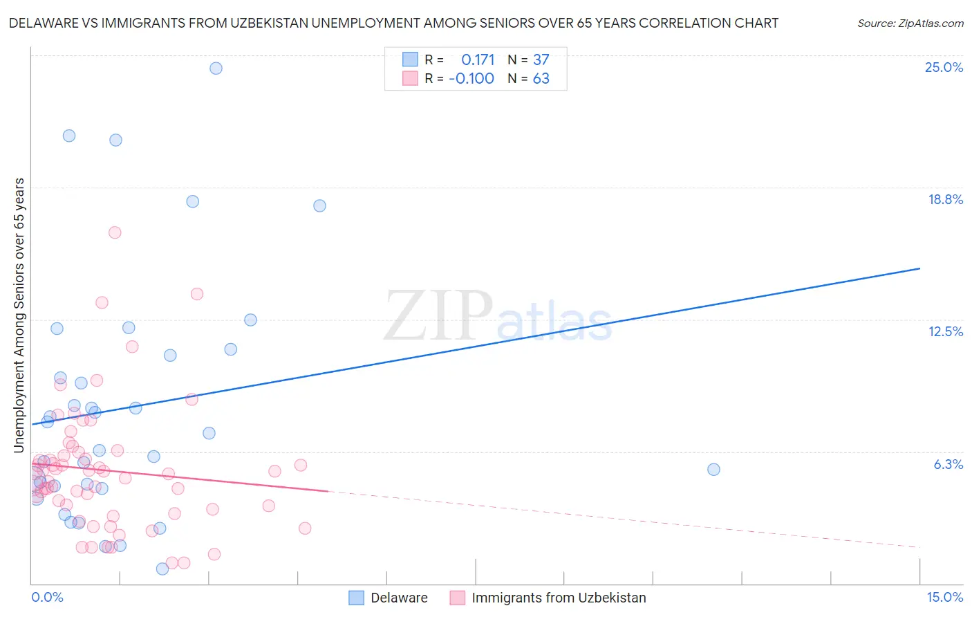 Delaware vs Immigrants from Uzbekistan Unemployment Among Seniors over 65 years