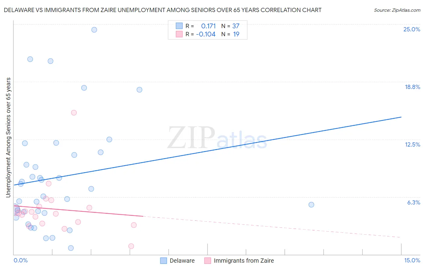 Delaware vs Immigrants from Zaire Unemployment Among Seniors over 65 years