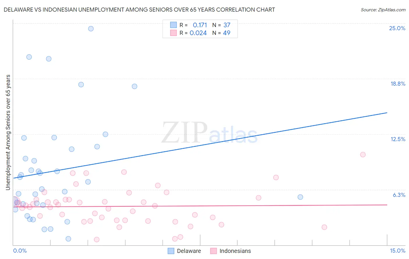 Delaware vs Indonesian Unemployment Among Seniors over 65 years