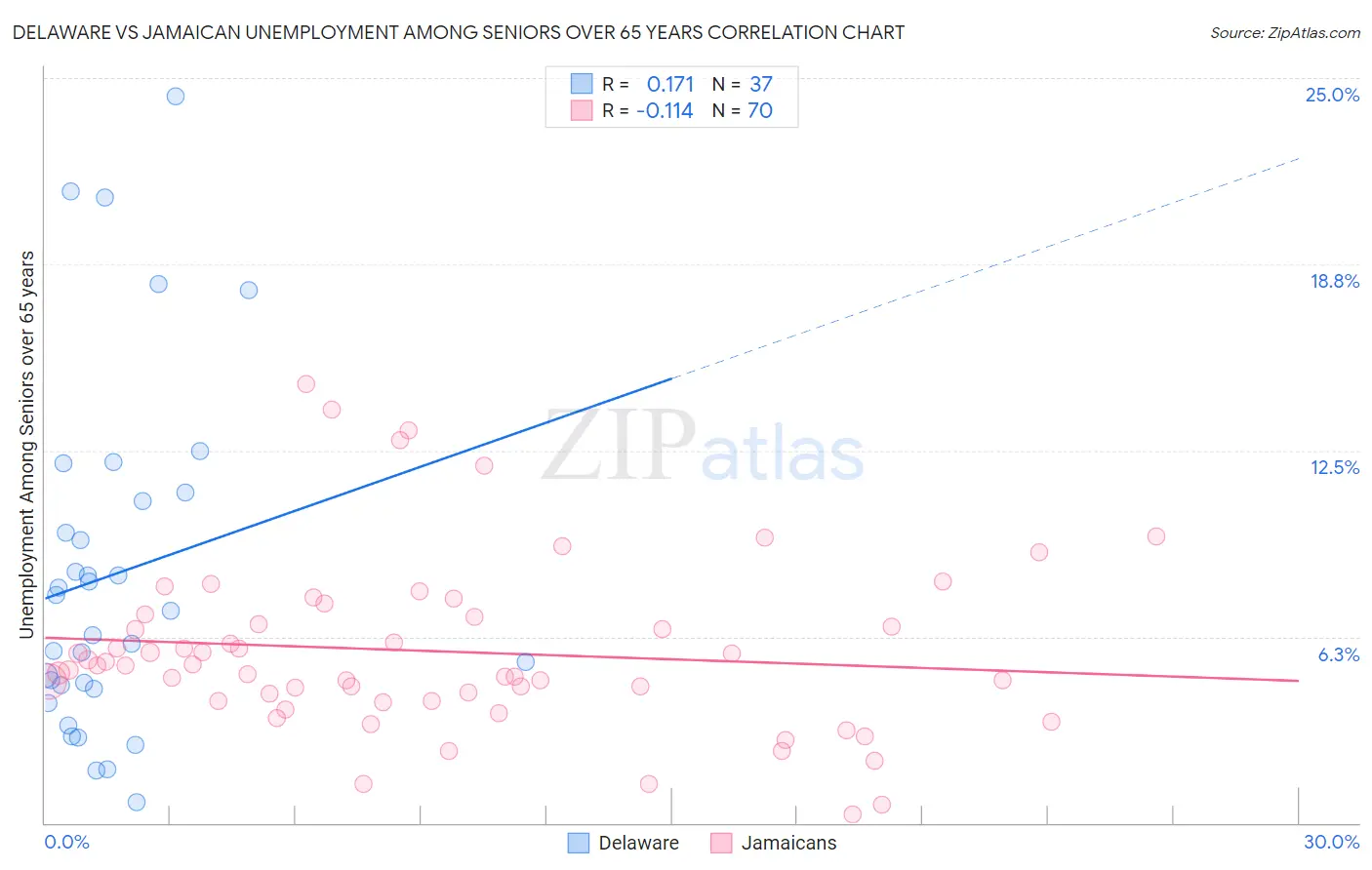 Delaware vs Jamaican Unemployment Among Seniors over 65 years