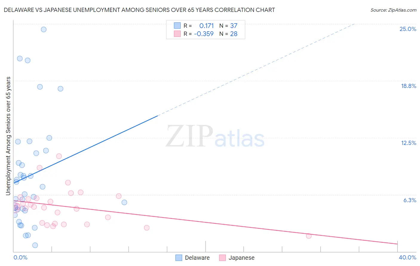 Delaware vs Japanese Unemployment Among Seniors over 65 years