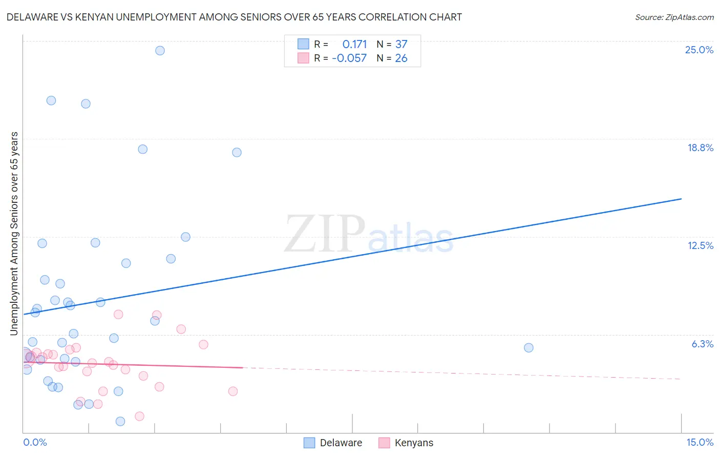 Delaware vs Kenyan Unemployment Among Seniors over 65 years