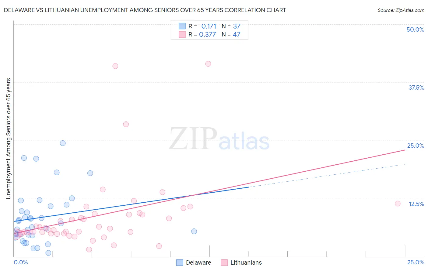 Delaware vs Lithuanian Unemployment Among Seniors over 65 years