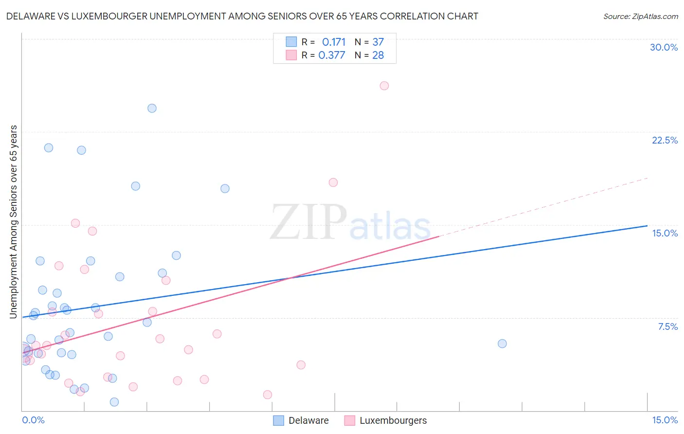 Delaware vs Luxembourger Unemployment Among Seniors over 65 years