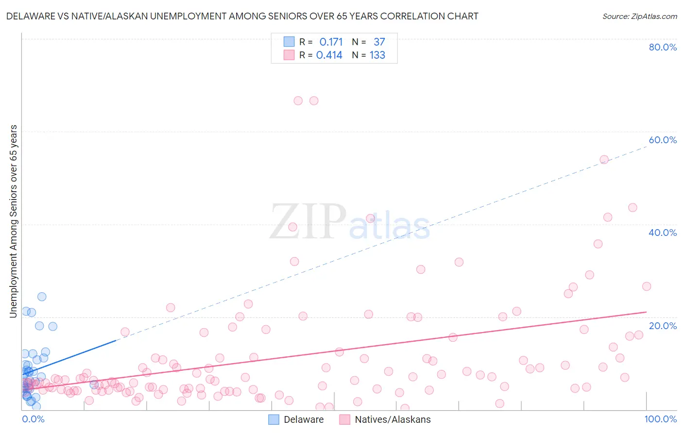 Delaware vs Native/Alaskan Unemployment Among Seniors over 65 years