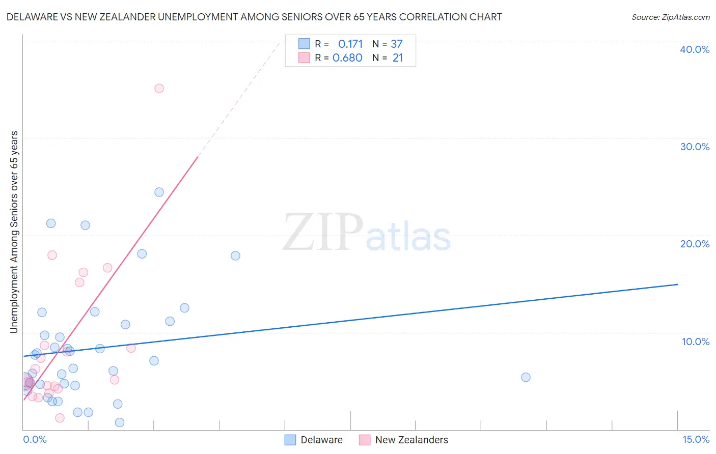 Delaware vs New Zealander Unemployment Among Seniors over 65 years