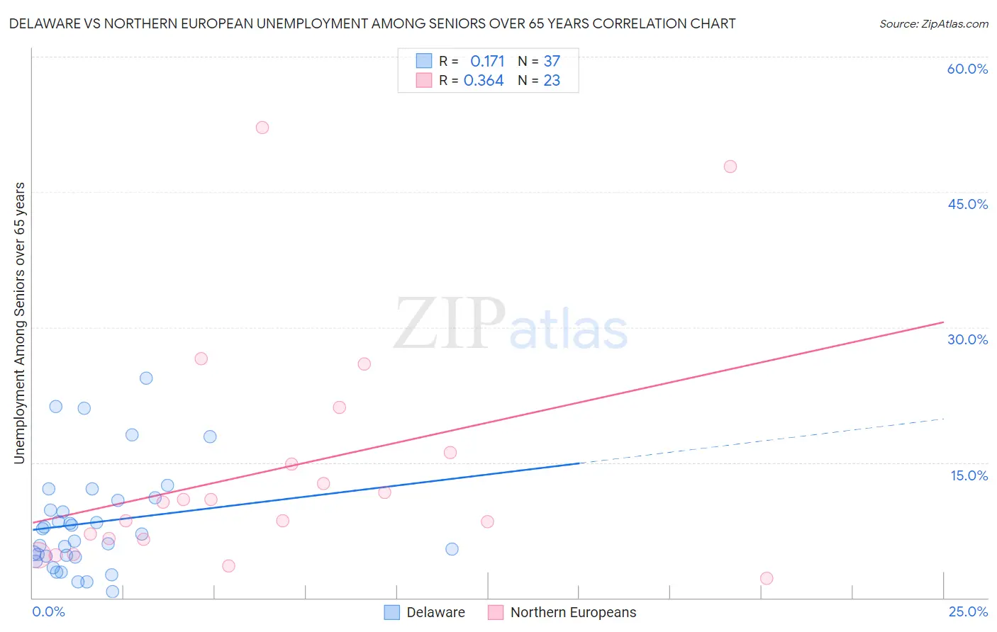 Delaware vs Northern European Unemployment Among Seniors over 65 years