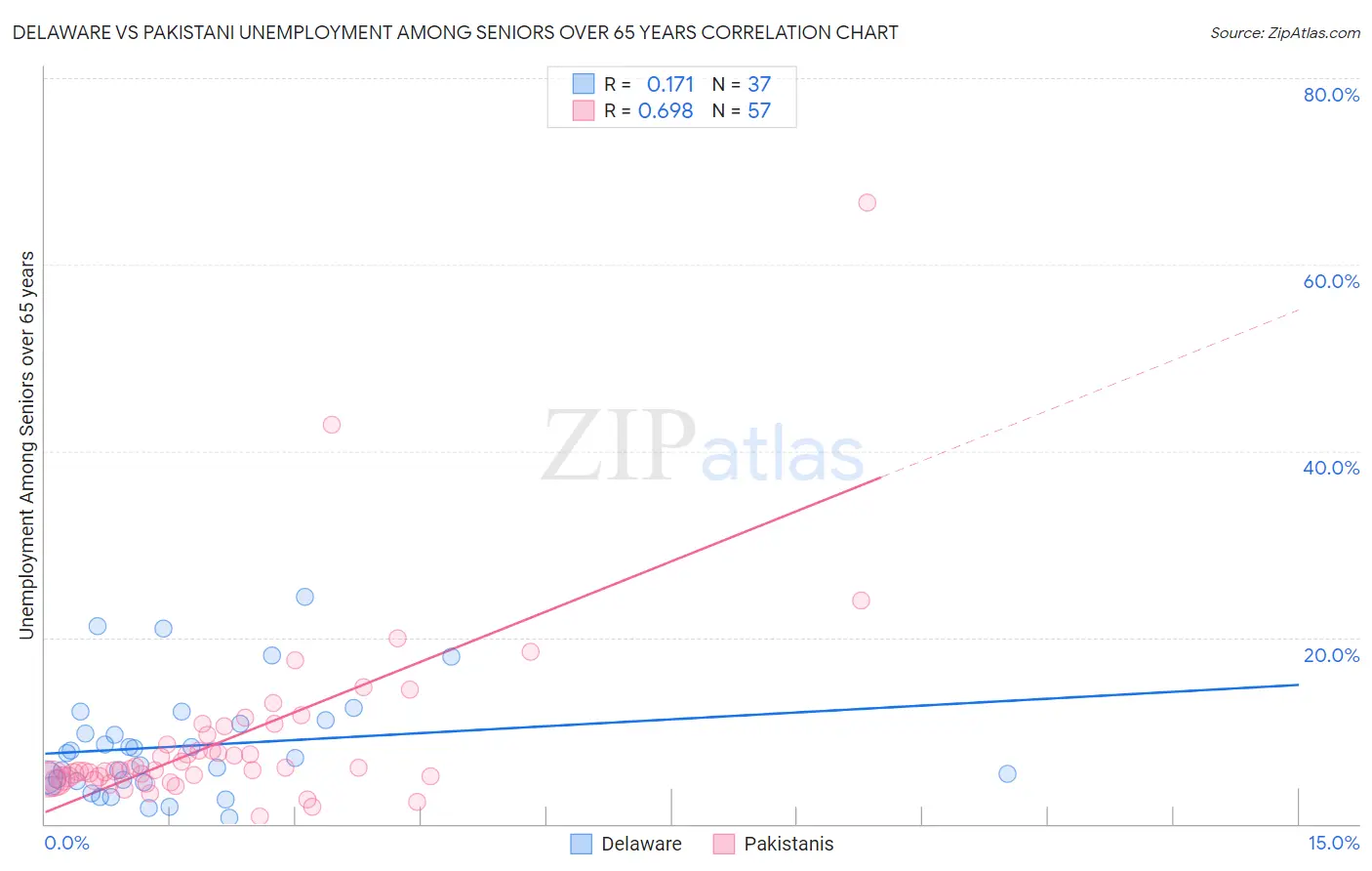 Delaware vs Pakistani Unemployment Among Seniors over 65 years