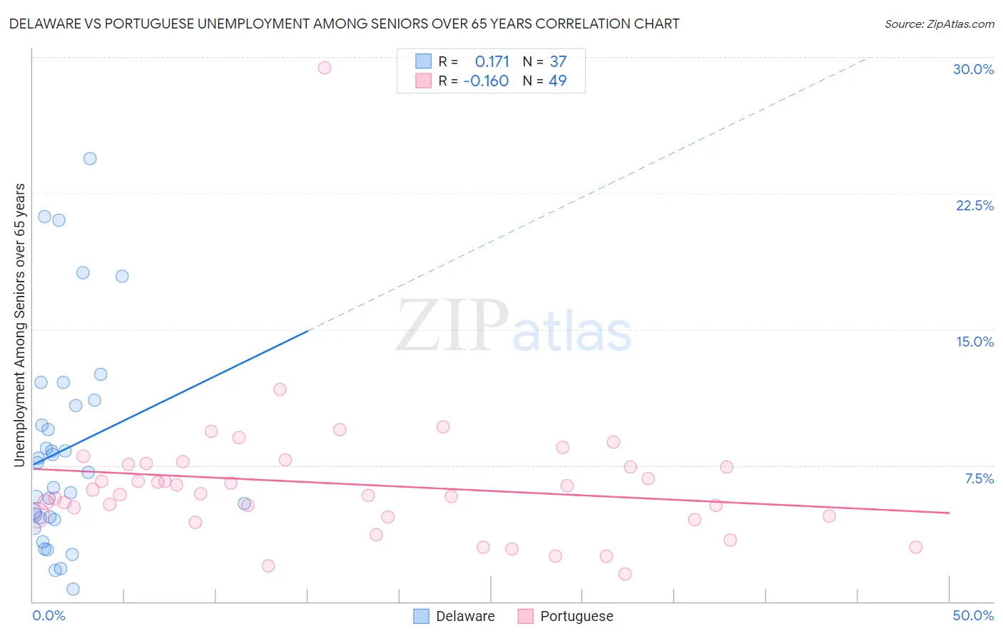 Delaware vs Portuguese Unemployment Among Seniors over 65 years