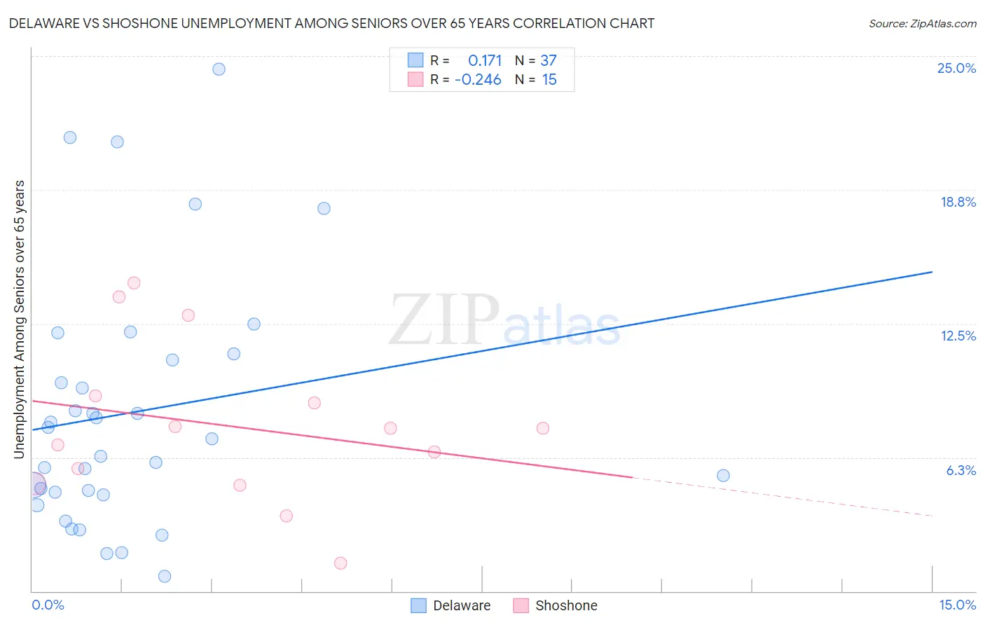 Delaware vs Shoshone Unemployment Among Seniors over 65 years