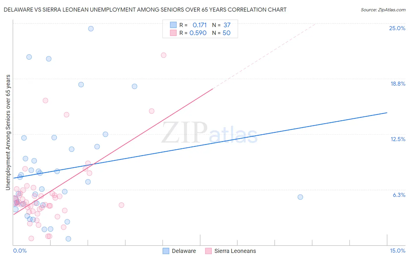 Delaware vs Sierra Leonean Unemployment Among Seniors over 65 years